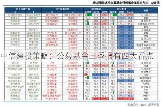 中信建投策略：公募基金三季报有四大看点