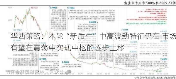 华西策略：本轮“新质牛”中高波动特征仍在 市场有望在震荡中实现中枢的逐步上移