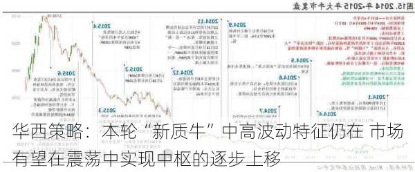 华西策略：本轮“新质牛”中高波动特征仍在 市场有望在震荡中实现中枢的逐步上移