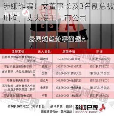 涉嫌诈骗！女董事长及3名副总被刑拘，丈夫接手上市公司