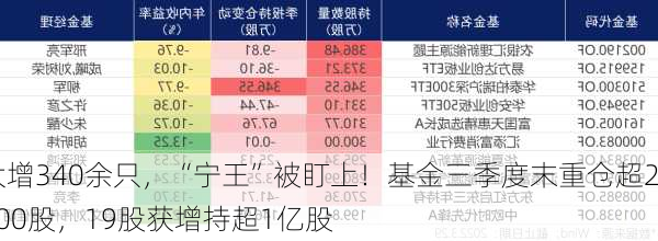 大增340余只，“宁王”被盯上！基金三季度末重仓超2500股，19股获增持超1亿股