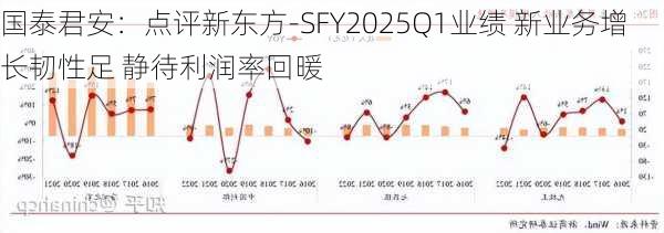 国泰君安：点评新东方-SFY2025Q1业绩 新业务增长韧性足 静待利润率回暖