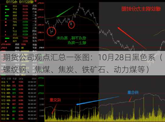 期货公司观点汇总一张图：10月28日黑色系（螺纹钢、焦煤、焦炭、铁矿石、动力煤等）