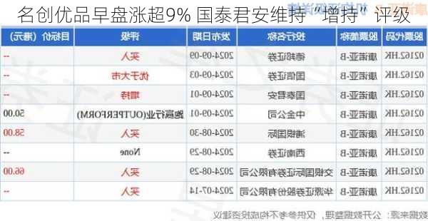 名创优品早盘涨超9% 国泰君安维持“增持”评级