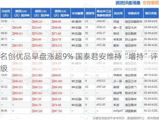 名创优品早盘涨超9% 国泰君安维持“增持”评级