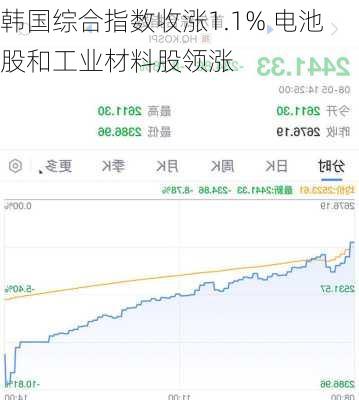 韩国综合指数收涨1.1% 电池股和工业材料股领涨