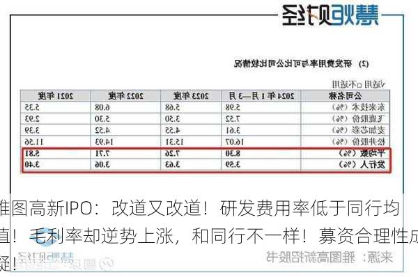 雅图高新IPO：改道又改道！研发费用率低于同行均值！毛利率却逆势上涨，和同行不一样！募资合理性成疑！