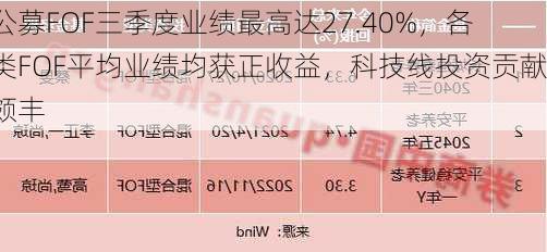 公募FOF三季度业绩最高达27.40%，各类FOF平均业绩均获正收益，科技线投资贡献颇丰