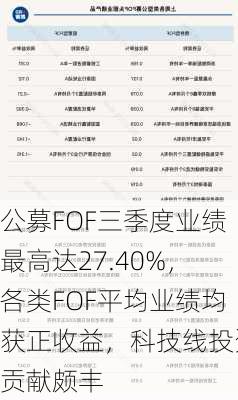 公募FOF三季度业绩最高达27.40%，各类FOF平均业绩均获正收益，科技线投资贡献颇丰