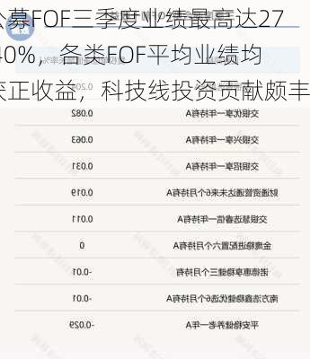 公募FOF三季度业绩最高达27.40%，各类FOF平均业绩均获正收益，科技线投资贡献颇丰