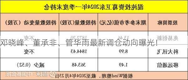 邓晓峰、董承非、管华雨最新调仓动向曝光！