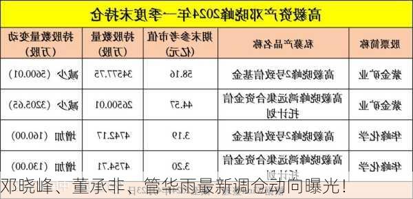 邓晓峰、董承非、管华雨最新调仓动向曝光！