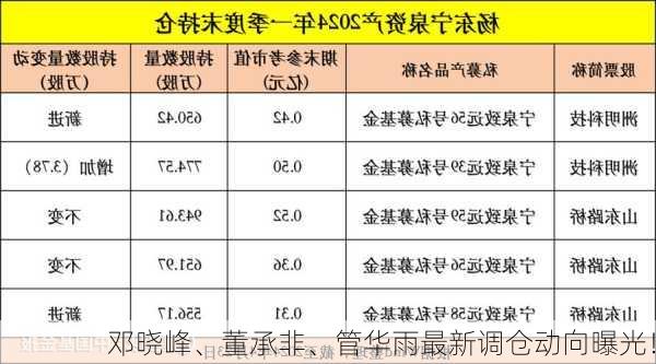 邓晓峰、董承非、管华雨最新调仓动向曝光！