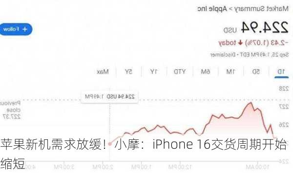 苹果新机需求放缓！小摩：iPhone 16交货周期开始缩短