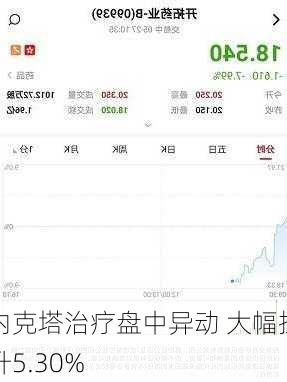 内克塔治疗盘中异动 大幅拉升5.30%