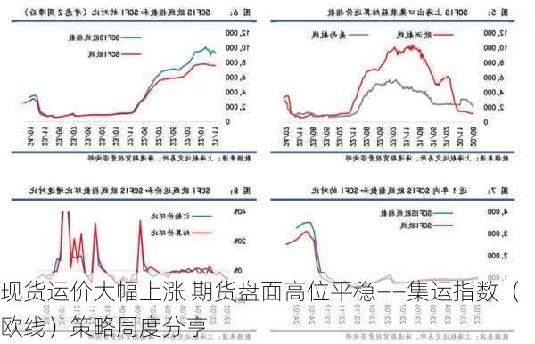 现货运价大幅上涨 期货盘面高位平稳——集运指数（欧线）策略周度分享