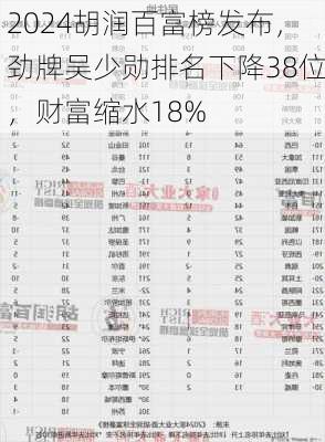 2024胡润百富榜发布，劲牌吴少勋排名下降38位，财富缩水18%