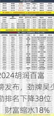 2024胡润百富榜发布，劲牌吴少勋排名下降38位，财富缩水18%