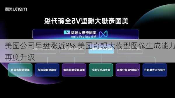 美图公司早盘涨近8% 美图奇想大模型图像生成能力再度升级