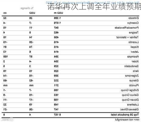 诺华再次上调全年业绩预期