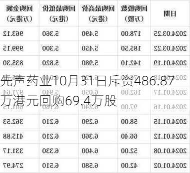 先声药业10月31日斥资486.87万港元回购69.4万股