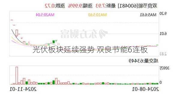 光伏板块延续强势 双良节能6连板