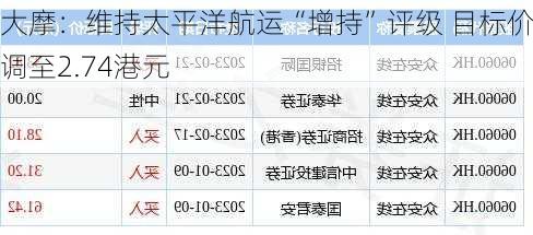 大摩：维持太平洋航运“增持”评级 目标价下调至2.74港元