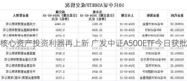 核心资产投资利器再上新 广发中证A500ETF今日获批