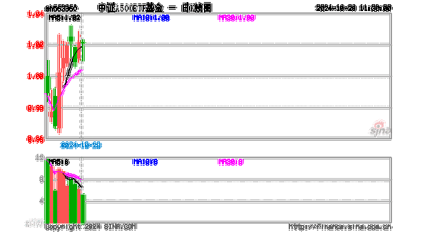 核心资产投资利器再上新 广发中证A500ETF今日获批