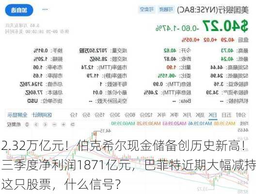 2.32万亿元！伯克希尔现金储备创历史新高！三季度净利润1871亿元，巴菲特近期大幅减持这只股票，什么信号？