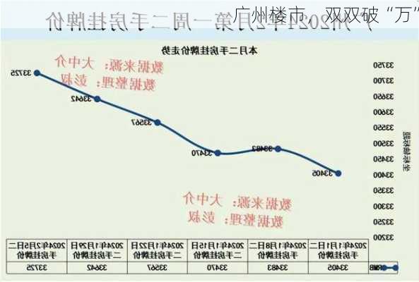 广州楼市，双双破“万”