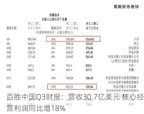 百胜中国Q3财报：营收30.7亿美元 核心经营利润同比增18%