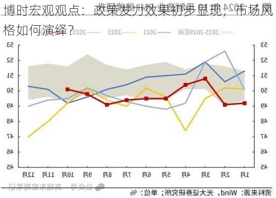 博时宏观观点：政策发力效果初步显现，市场风格如何演绎？