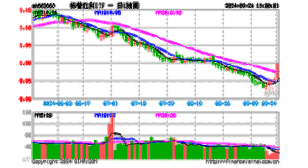 险资重仓红利板块，投资收益大涨拉动业绩，标普红利ETF（562060）迎布局窗口期