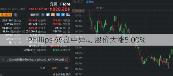 Phillips 66盘中异动 股价大涨5.00%
