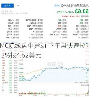 AMC院线盘中异动 下午盘快速拉升5.13%报4.62美元