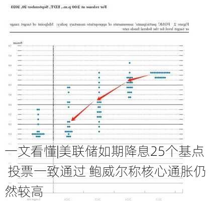 一文看懂|美联储如期降息25个基点 投票一致通过 鲍威尔称核心通胀仍然较高