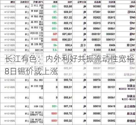 长江有色：内外利好共振流动性宽裕 8日锡价或上涨