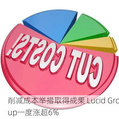 削减成本举措取得成果 Lucid Group一度涨超6%