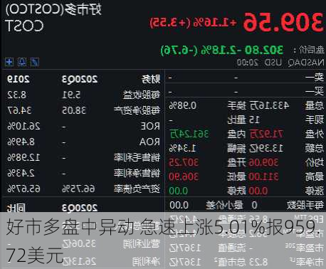 好市多盘中异动 急速上涨5.01%报959.72美元