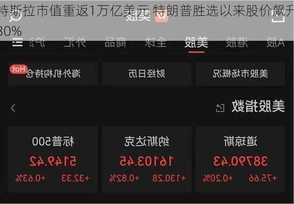 特斯拉市值重返1万亿美元 特朗普胜选以来股价飙升30%