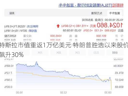 特斯拉市值重返1万亿美元 特朗普胜选以来股价飙升30%