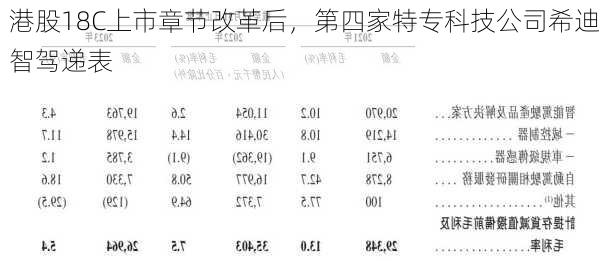 港股18C上市章节改革后，第四家特专科技公司希迪智驾递表