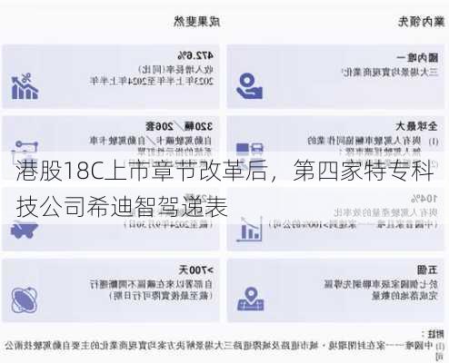 港股18C上市章节改革后，第四家特专科技公司希迪智驾递表