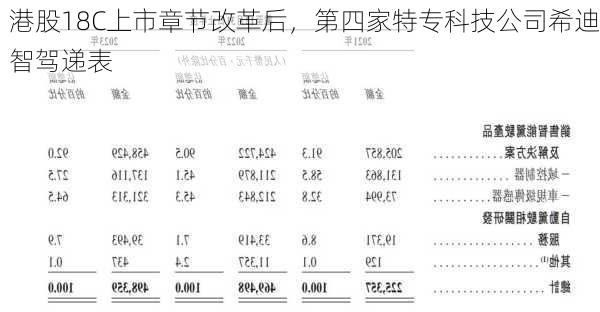 港股18C上市章节改革后，第四家特专科技公司希迪智驾递表