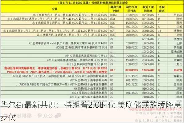 华尔街最新共识：特朗普2.0时代 美联储或放缓降息步伐