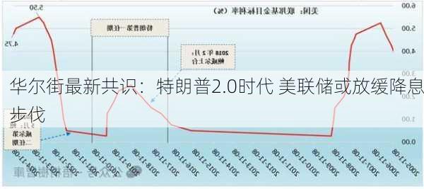 华尔街最新共识：特朗普2.0时代 美联储或放缓降息步伐