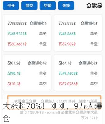 大涨超70%！刚刚，9万人爆仓