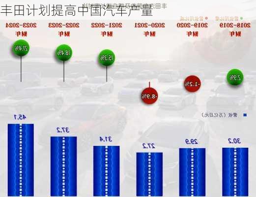 丰田计划提高中国汽车产量