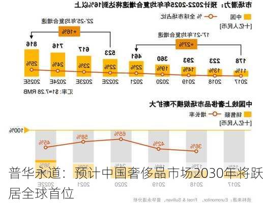 普华永道：预计中国奢侈品市场2030年将跃居全球首位